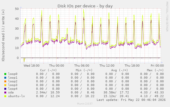 Disk IOs per device