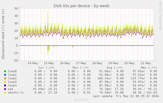 Disk IOs per device