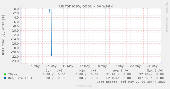 IOs for /dev/loop0