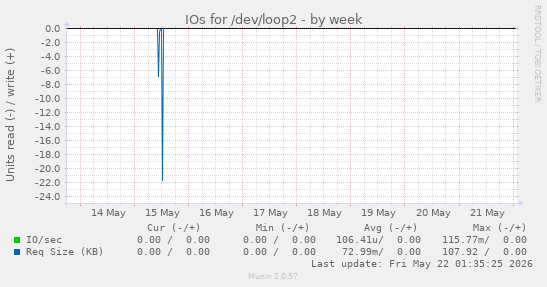 IOs for /dev/loop2