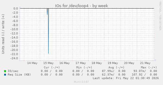 IOs for /dev/loop4