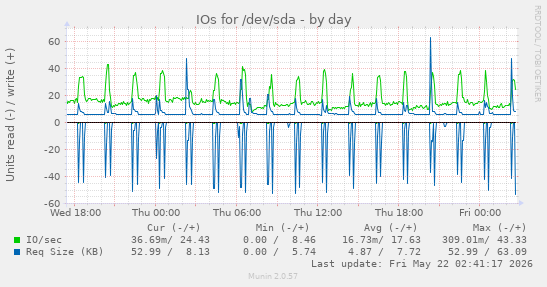 IOs for /dev/sda