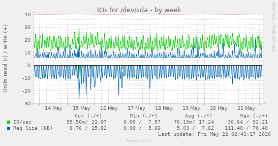 IOs for /dev/sda
