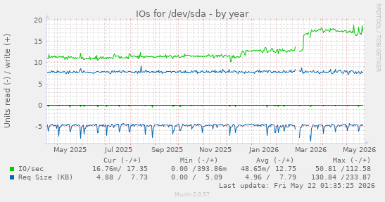 yearly graph