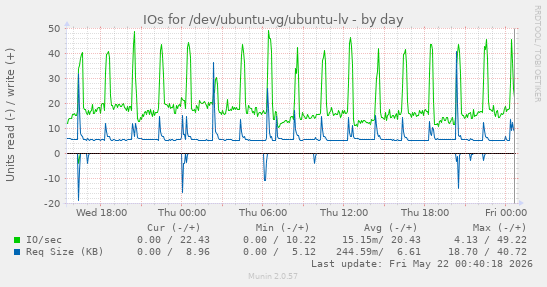 IOs for /dev/ubuntu-vg/ubuntu-lv