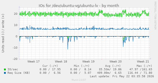 monthly graph