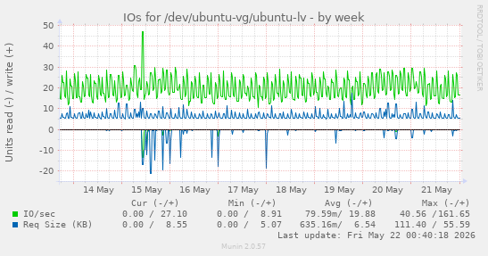IOs for /dev/ubuntu-vg/ubuntu-lv