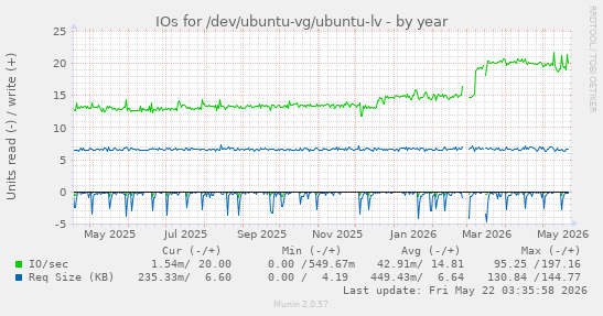 yearly graph