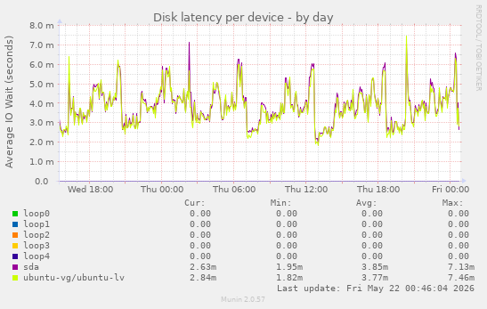 Disk latency per device