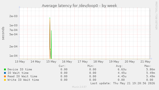 Average latency for /dev/loop0