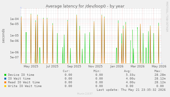 Average latency for /dev/loop0
