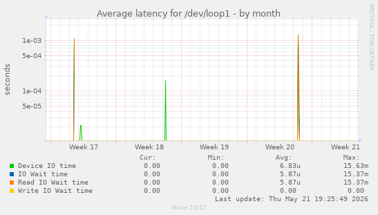 Average latency for /dev/loop1