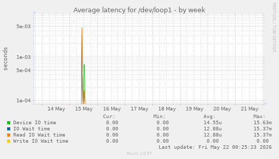 Average latency for /dev/loop1