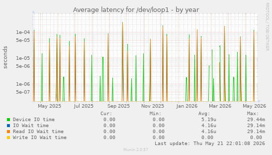 Average latency for /dev/loop1