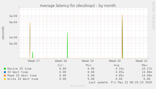 Average latency for /dev/loop2
