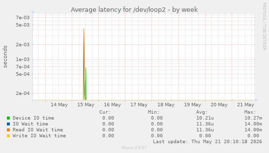 Average latency for /dev/loop2