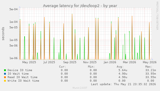 Average latency for /dev/loop2