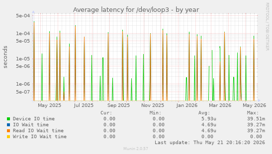 Average latency for /dev/loop3