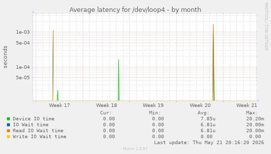 Average latency for /dev/loop4