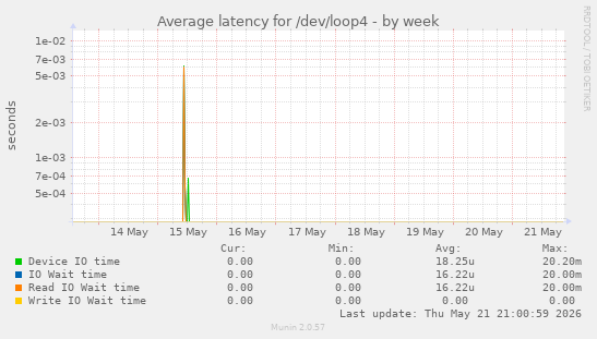 Average latency for /dev/loop4