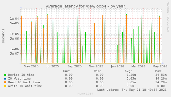 Average latency for /dev/loop4