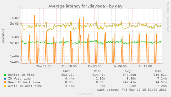 Average latency for /dev/sda