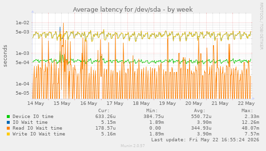 Average latency for /dev/sda