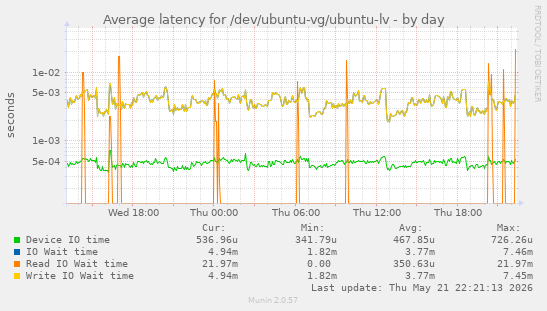 Average latency for /dev/ubuntu-vg/ubuntu-lv