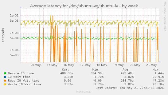 Average latency for /dev/ubuntu-vg/ubuntu-lv