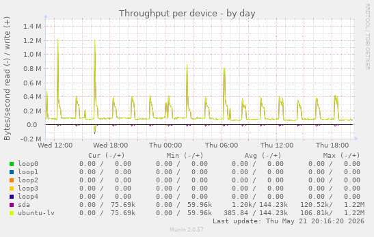 Throughput per device