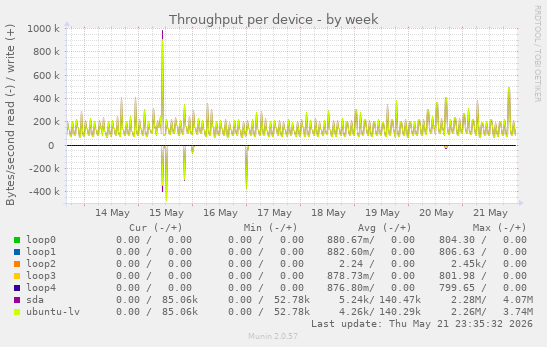 Throughput per device