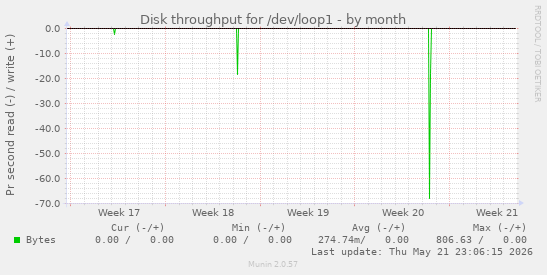 monthly graph