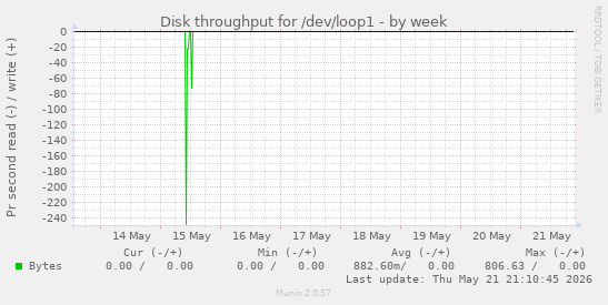 Disk throughput for /dev/loop1