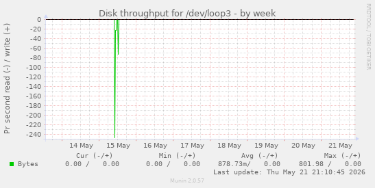 Disk throughput for /dev/loop3
