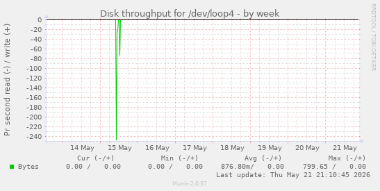 Disk throughput for /dev/loop4