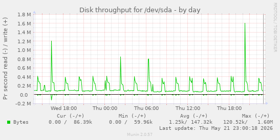 Disk throughput for /dev/sda