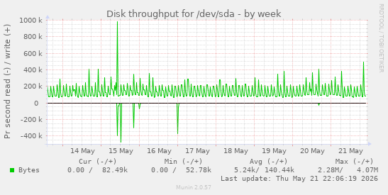 Disk throughput for /dev/sda