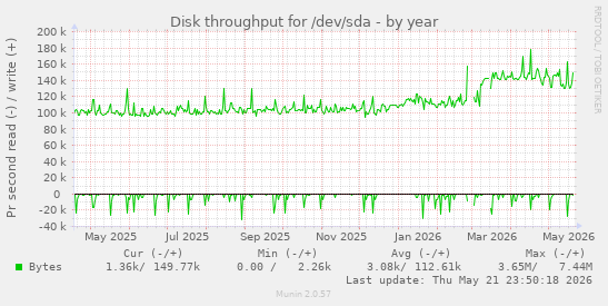 yearly graph