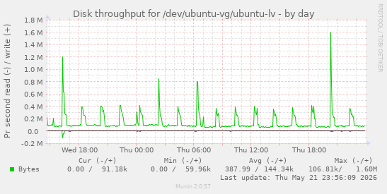 Disk throughput for /dev/ubuntu-vg/ubuntu-lv