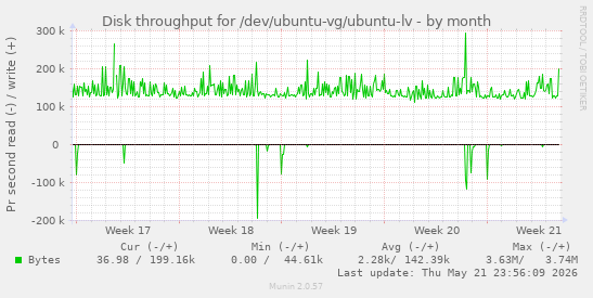 monthly graph