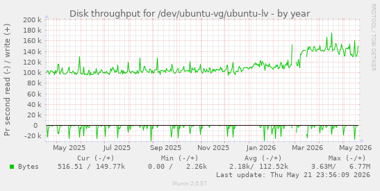 yearly graph