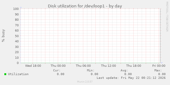 Disk utilization for /dev/loop1