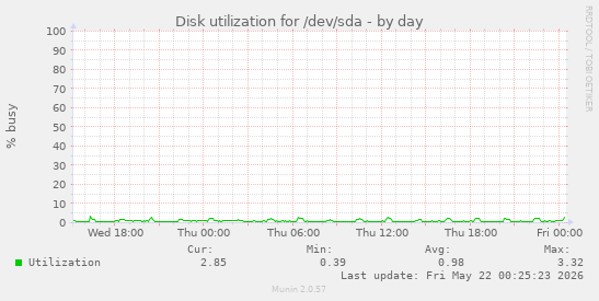 Disk utilization for /dev/sda