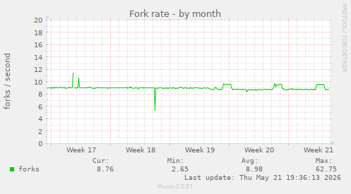 Fork rate