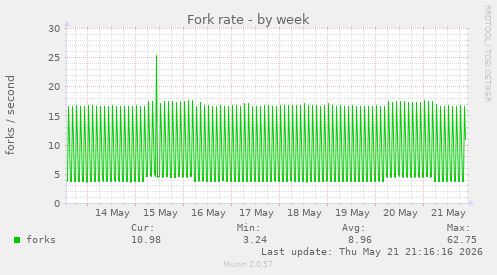 Fork rate
