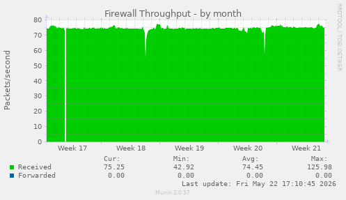 Firewall Throughput