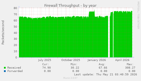 Firewall Throughput
