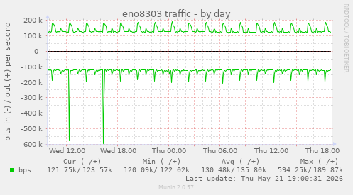 eno8303 traffic
