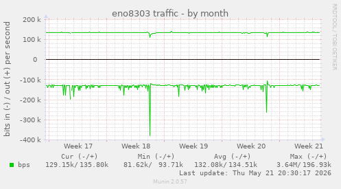eno8303 traffic