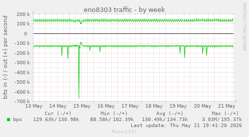 eno8303 traffic